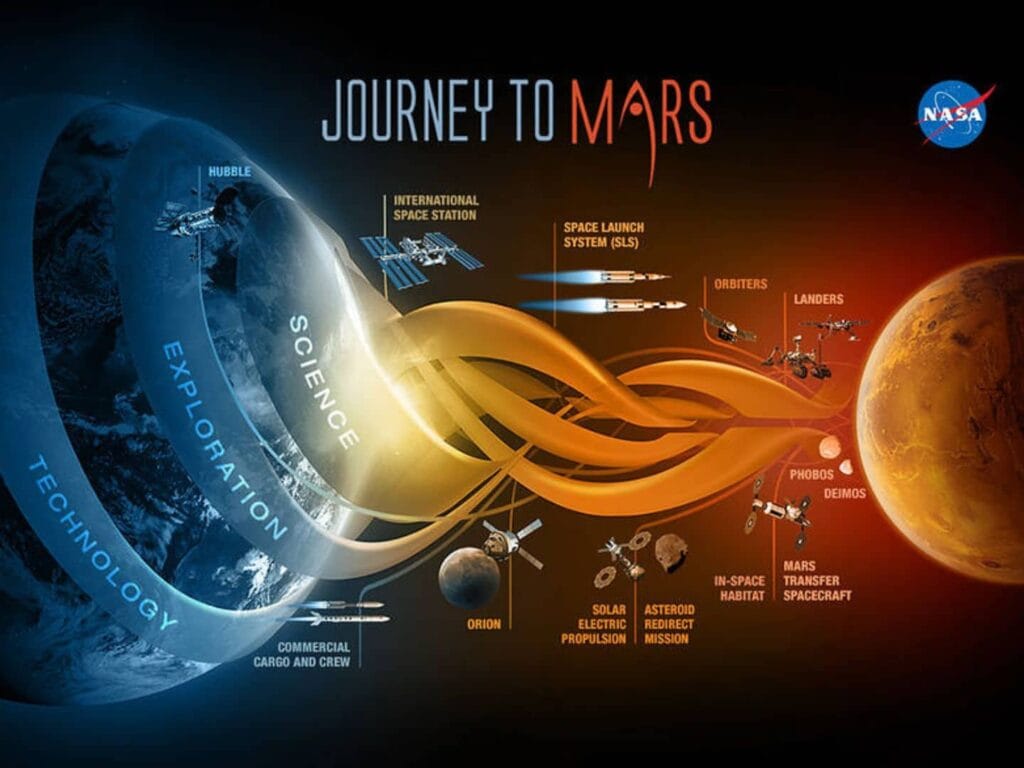 An infographic on NASA's Journey to Mars and how the Artemis II Launch is involved